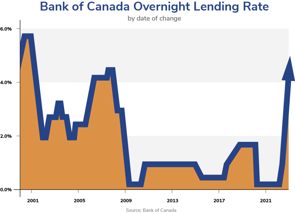 bank of canada lending rate chart